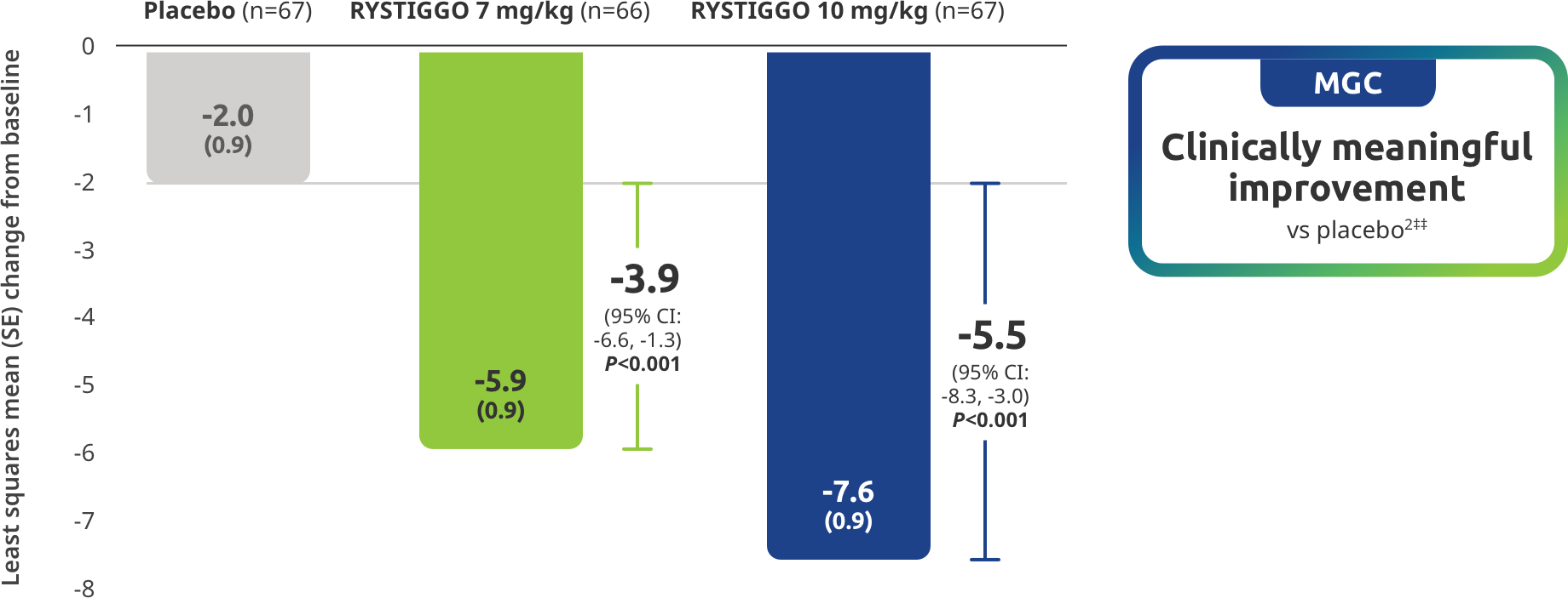 Myasthenia Gravis Composite (MGC) Score Clinically meaningful improvement vs placebo.