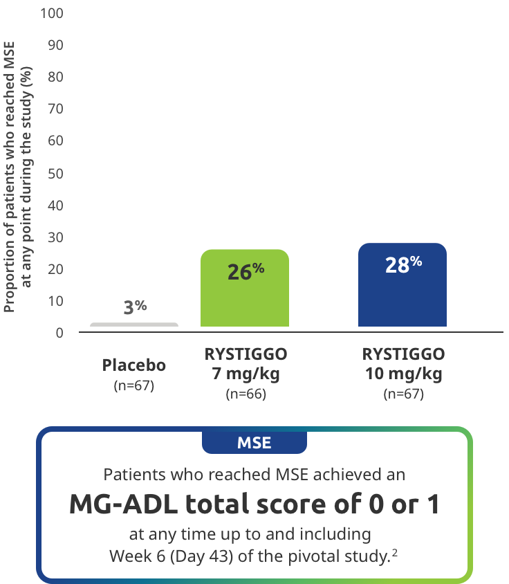 Patients who reached MSE achieved an MG-ADL total score of 0 to 1 at any time up to and including Week 6 (Day 43) of the pivotal study.