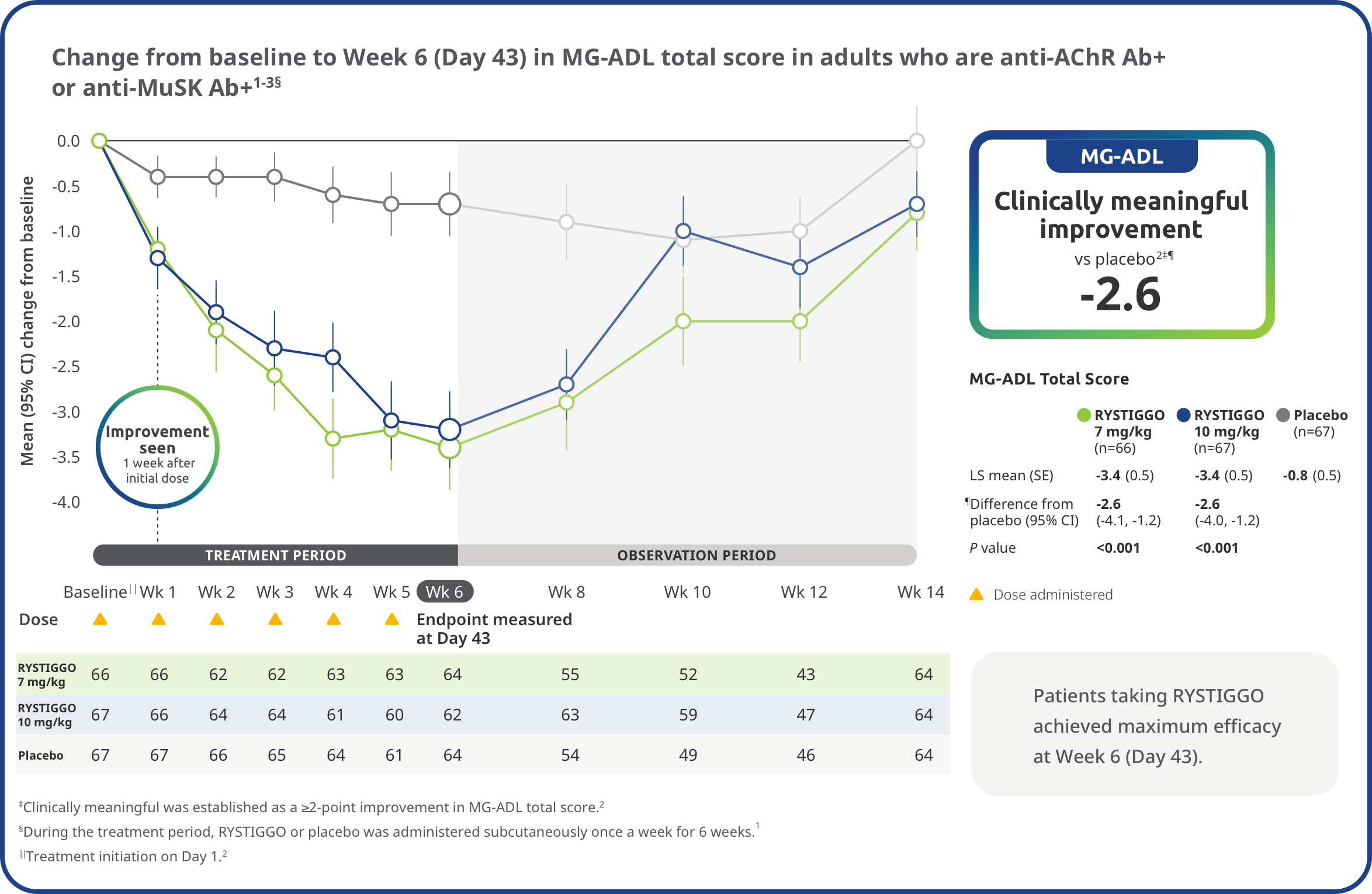 Change from baseline to Week 6 (Day 43) in MG-ADL total score in adults who are anti-AChR Ab+ or anti-MuSK Ab+.