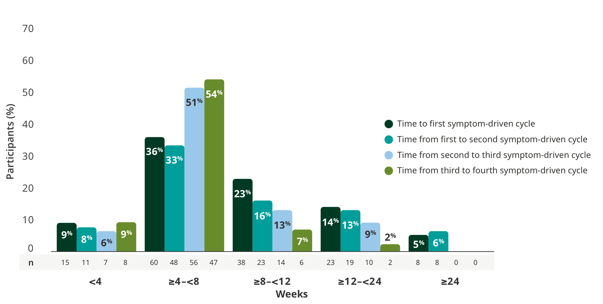 Time to subsequent symptom-driven treatment cycle