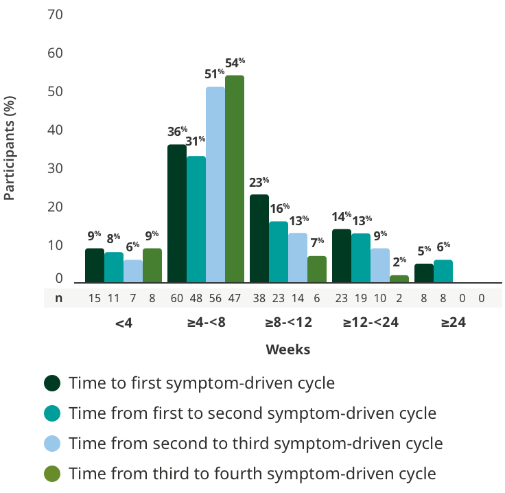 Time to subsequent symptom-driven treatment cycle