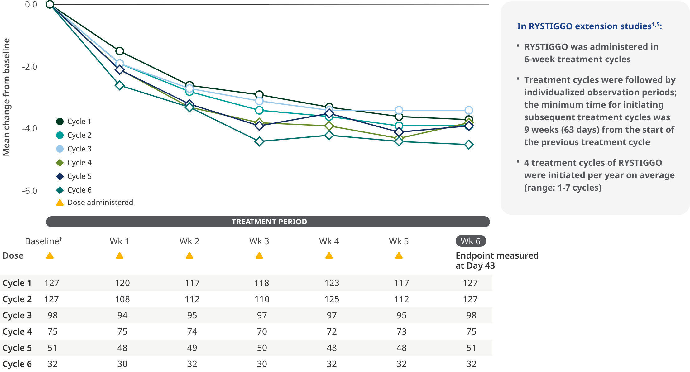 Improvements in MG-ADL across each subsequent 6-week treatment cycle.