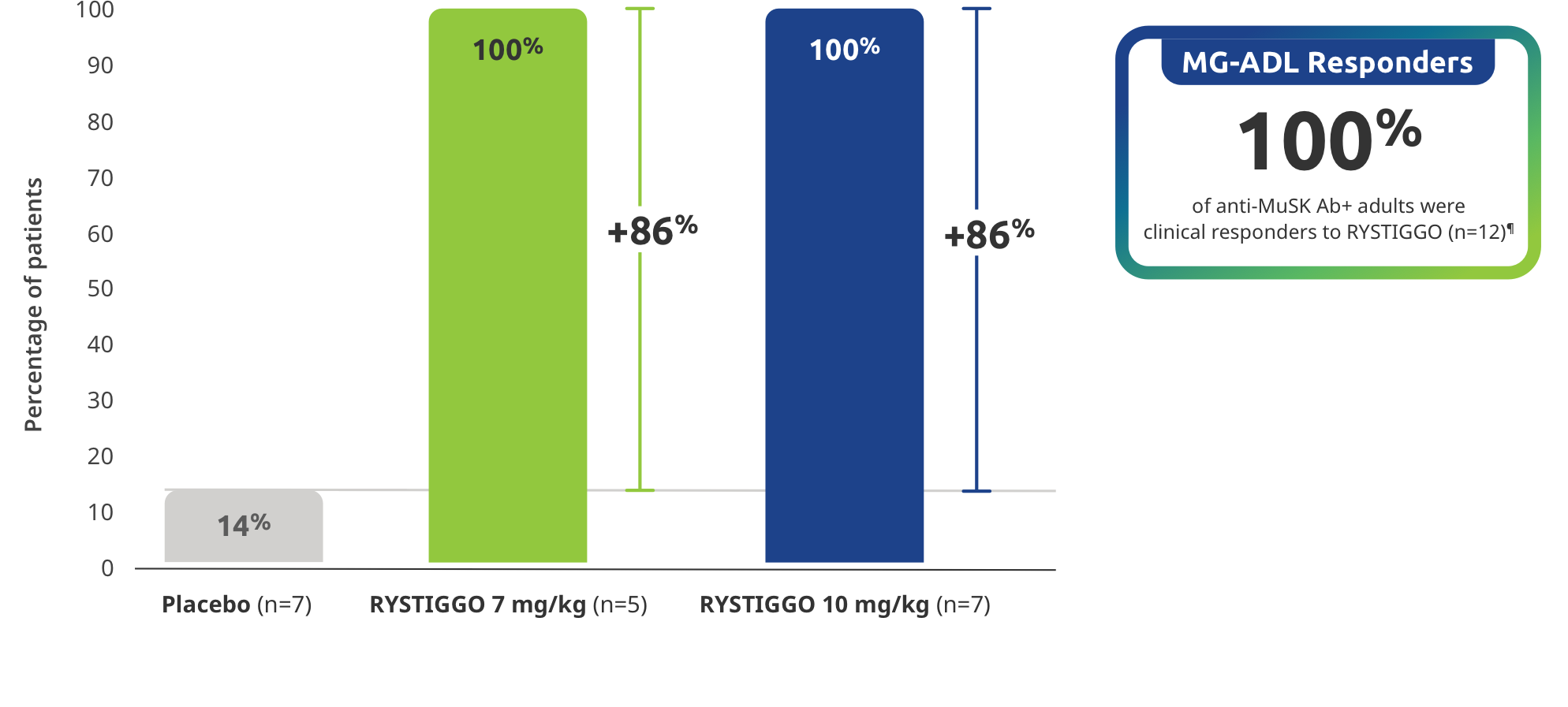 100% of patients with anti-MuSK Ab+ gMG were clinical responders to RYSTIGGO (n=12).