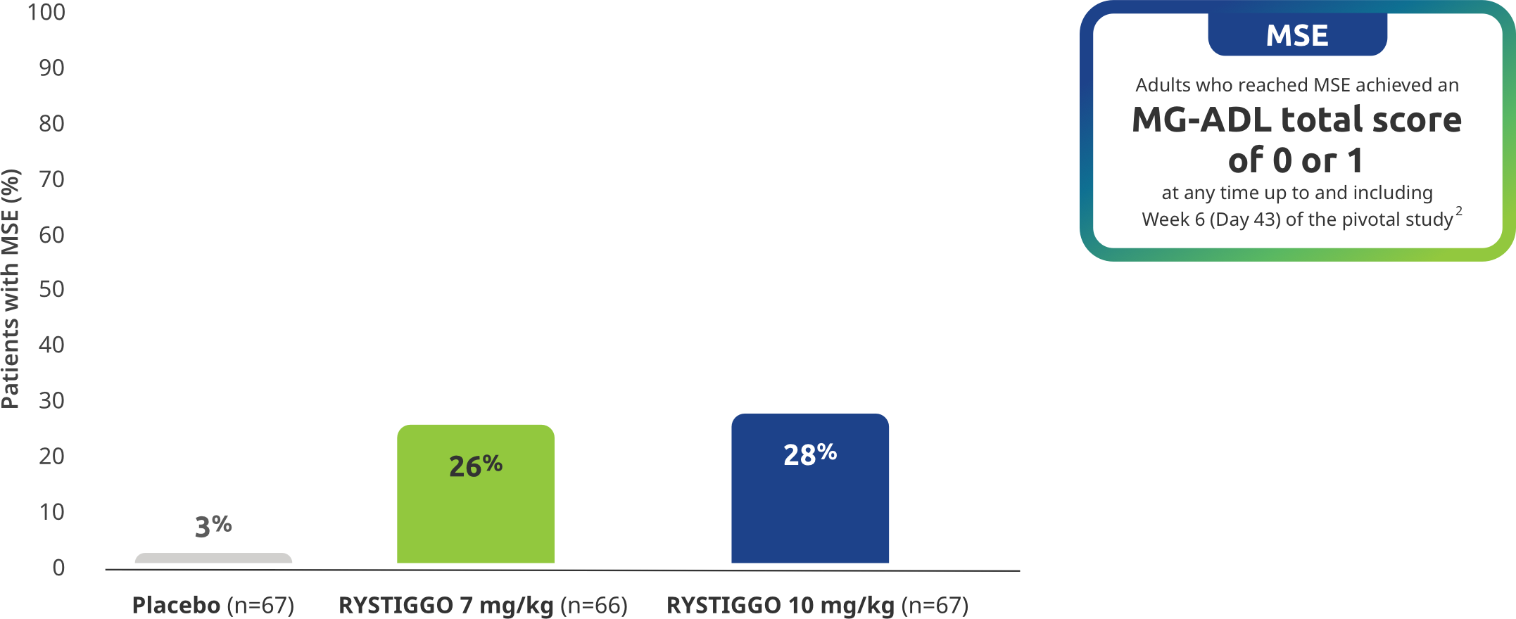 Patients who reached MSE achieved an MG-ADL total score of 0 to 1 at any time up to and including Week 6 (Day 43) of the pivotal study.