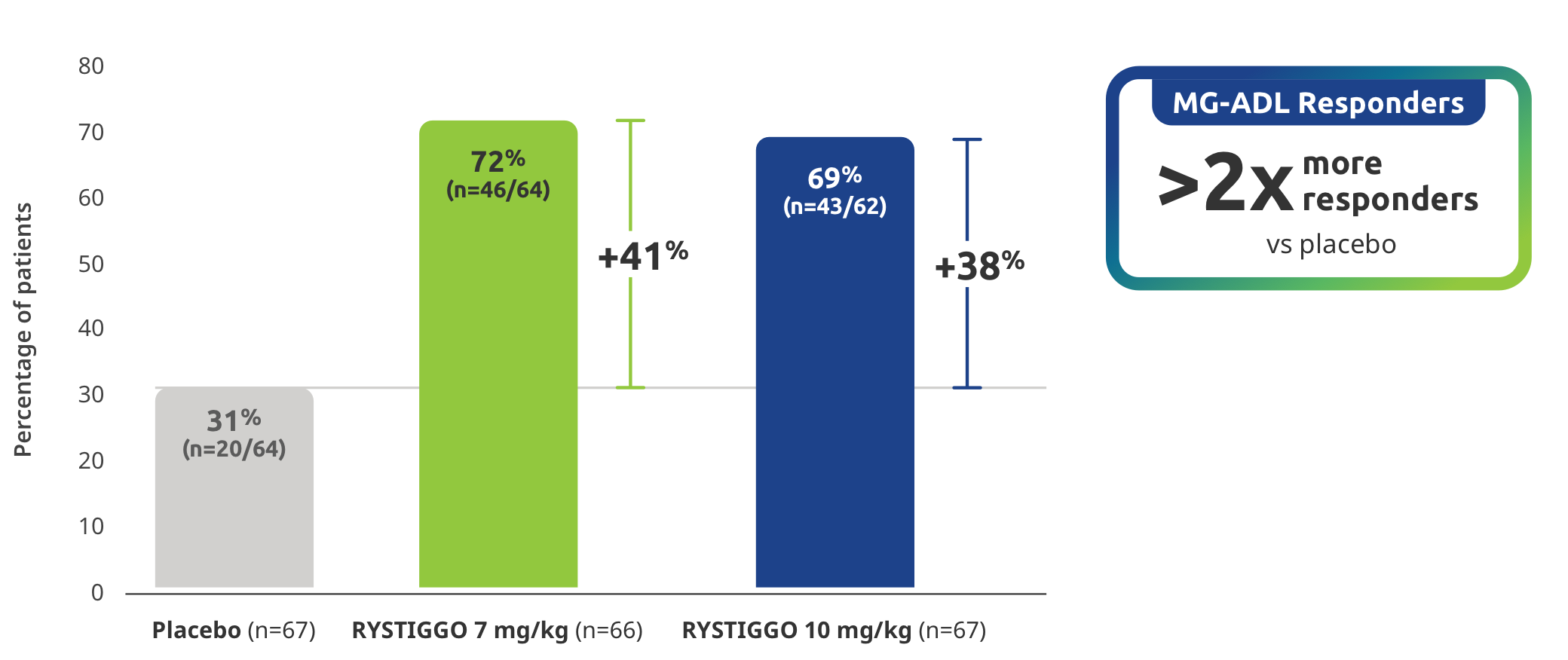 MG-ADL >2x more responders vs placebo.