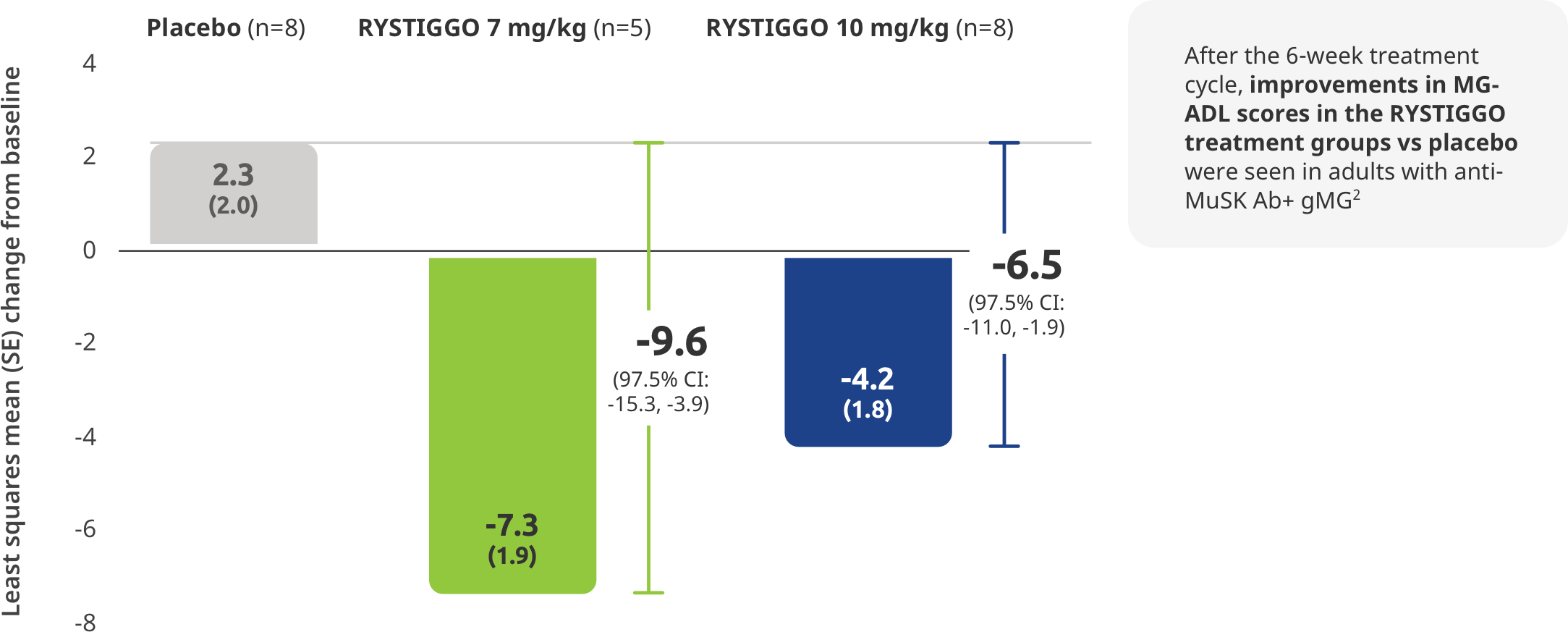 Subgroup analysis of study participants with anti-MuSK Ab+ gMG showed improvements in MG-ADL scores vs placebo after the 6-week treatment cycle.