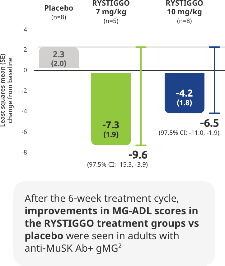 Subgroup analysis of study participants with anti-MuSK Ab+ gMG showed improvements in MG-ADL scores vs placebo after the 6-week treatment cycle.