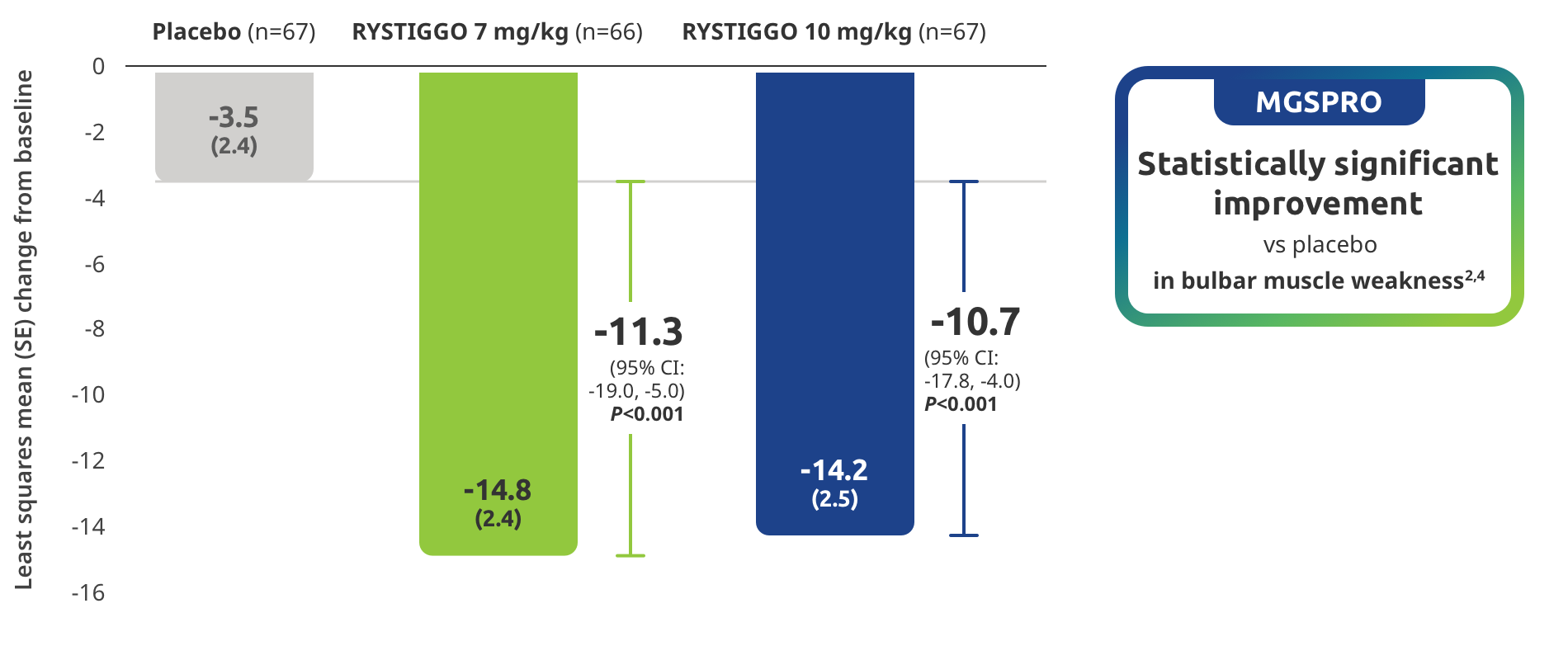 MGSPRO Statistically significant improvement vs placebo in bulbar muscle weakness.