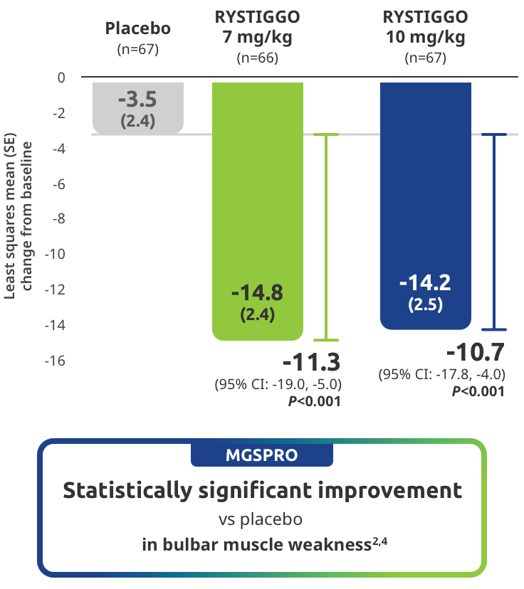 MGSPRO Statistically significant improvement vs placebo in bulbar muscle weakness.