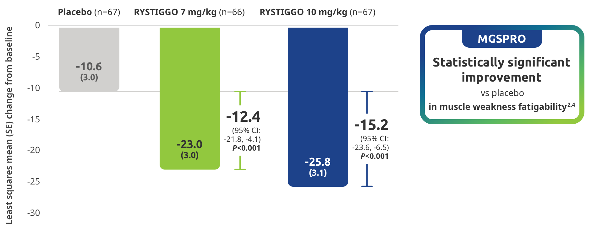 MGSPRO Statistically significant improvement vs placebo in muscle weakness fatigability.