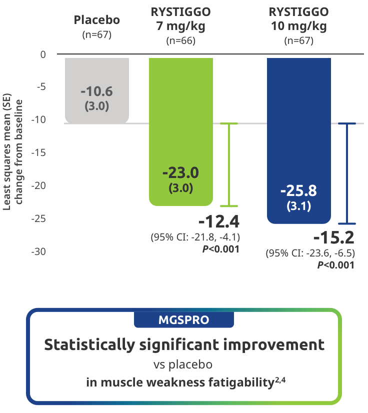 MGSPRO Statistically significant improvement vs placebo in muscle weakness fatigability.