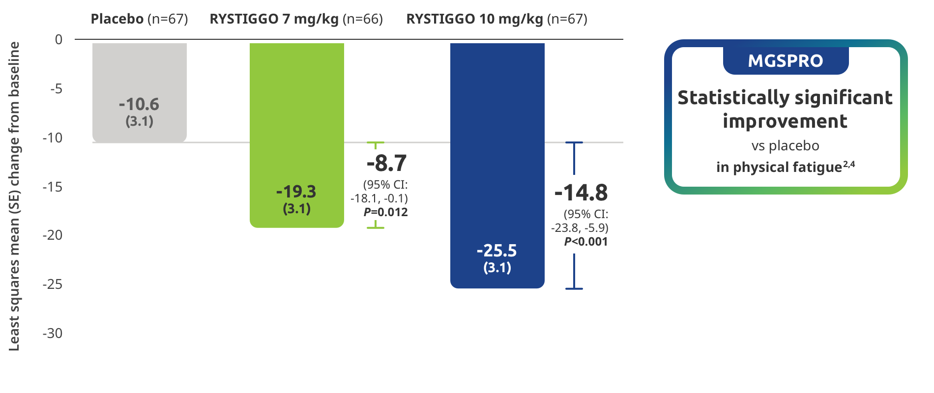 MGSPRO Statistically significant improvement vs placebo in physical fatigue.