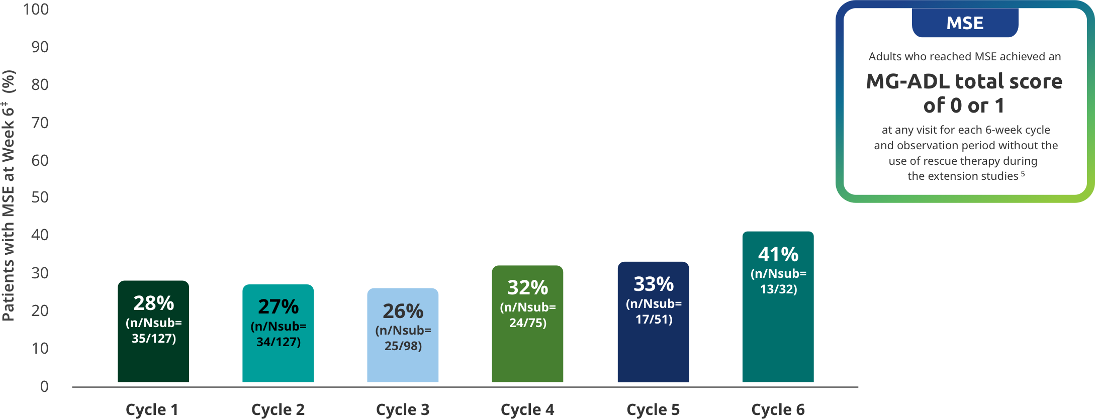 Patients who reached MSE achieved an MG-ADL total score of 0 or 1 at any time up to and including Week 6 (Day 43) of the pivotal study.