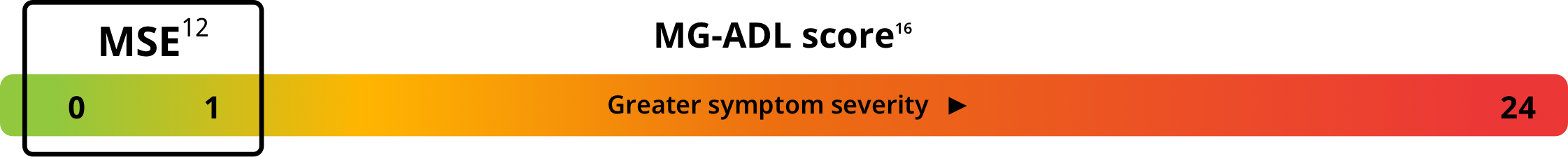 Minimal Symptom Expression (MSE) graph showcasing MG-­ADL scores and how they relate to gMG treatment goals.