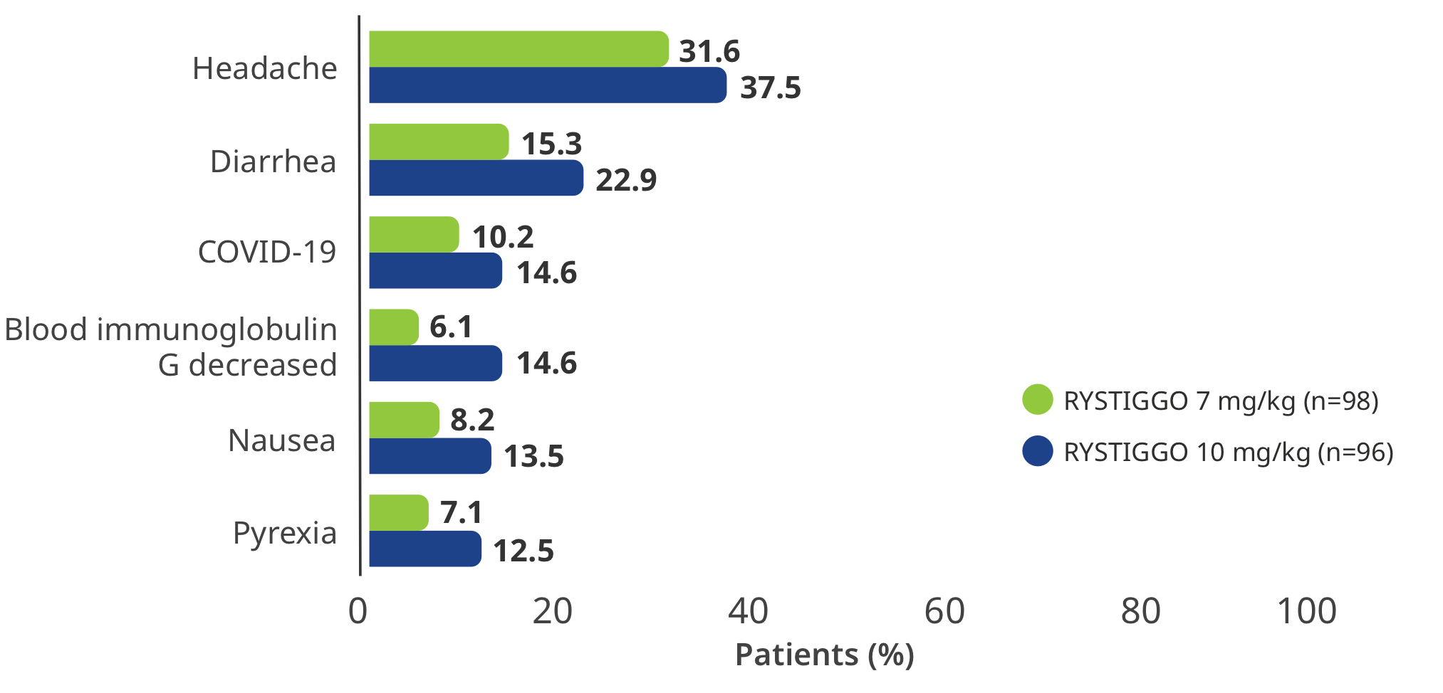 Treatment emergent adverse events occurring in >10% of patients receiving RYTIGGO in either dose group