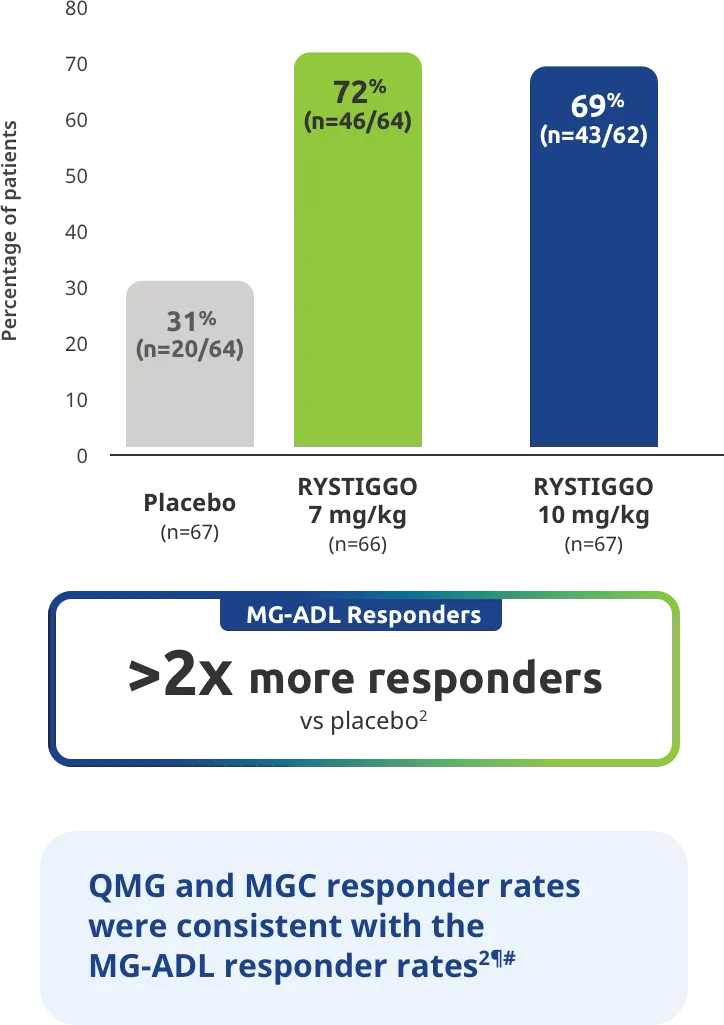 MG-ADL >2x more responders vs placebo.