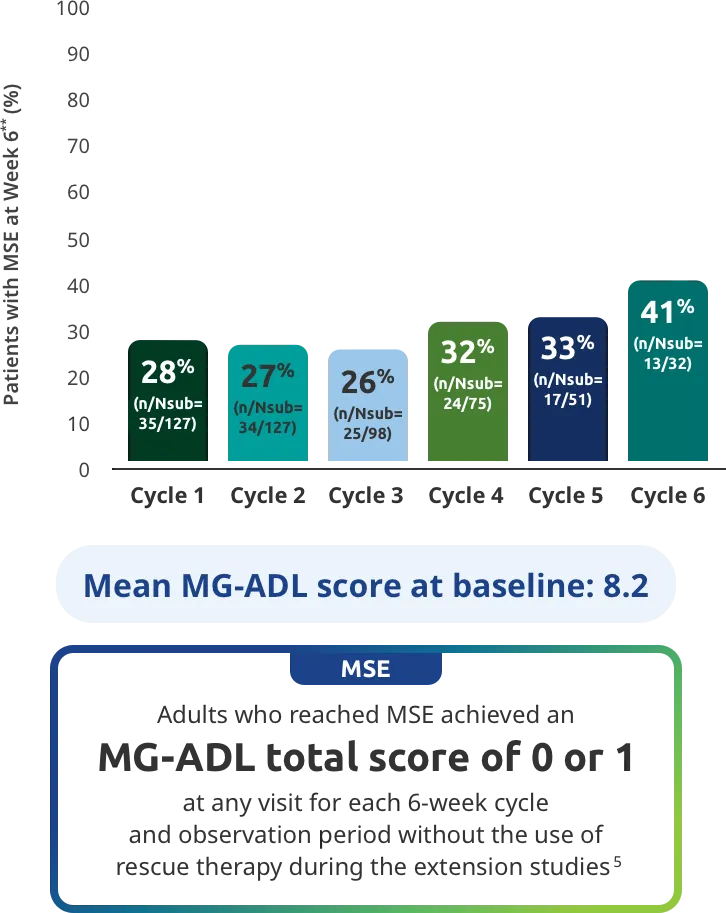 Patients who reached MSE achieved an MG-ADL total score of 0 to 1 at any visit for each 6 week cycle and observation period without the use of rescue therapy during the extension studies.